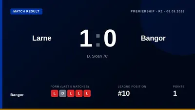 Bangor fell to a 1-0 defeat at Larne after a late Dylan Sloan goal, leaving Lee Feeney's side still searching for their...
