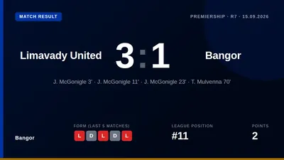 Jamie McGonigle's hat-trick gave Limavady United a 3-1 win over Bangor, who remain 11th in the Premiership without a...
