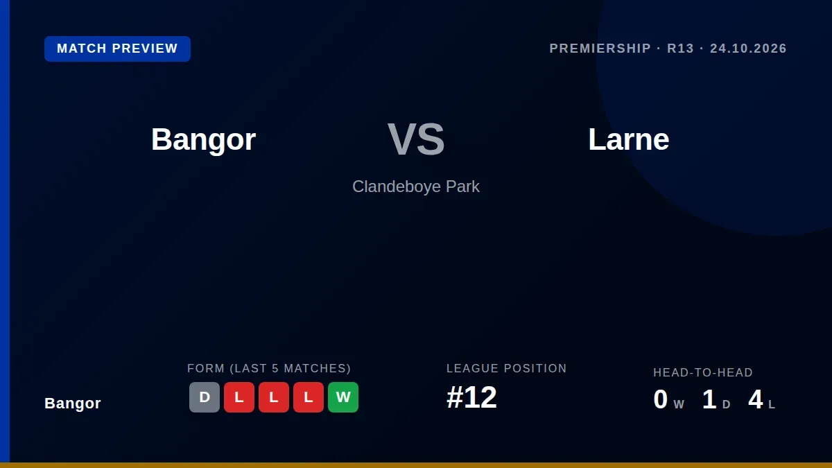 Bangor, 12th in the Premiership, welcome fourth-placed Larne to Clandeboye Park on Saturday looking to end a five-match...