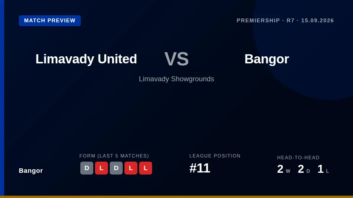 Bangor visit the Limavady Showgrounds on Tuesday evening looking to build on a recent draw and secure their first victory...