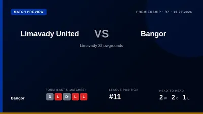 Bangor visit the Limavady Showgrounds on Tuesday evening looking to build on a recent draw and secure their first victory...