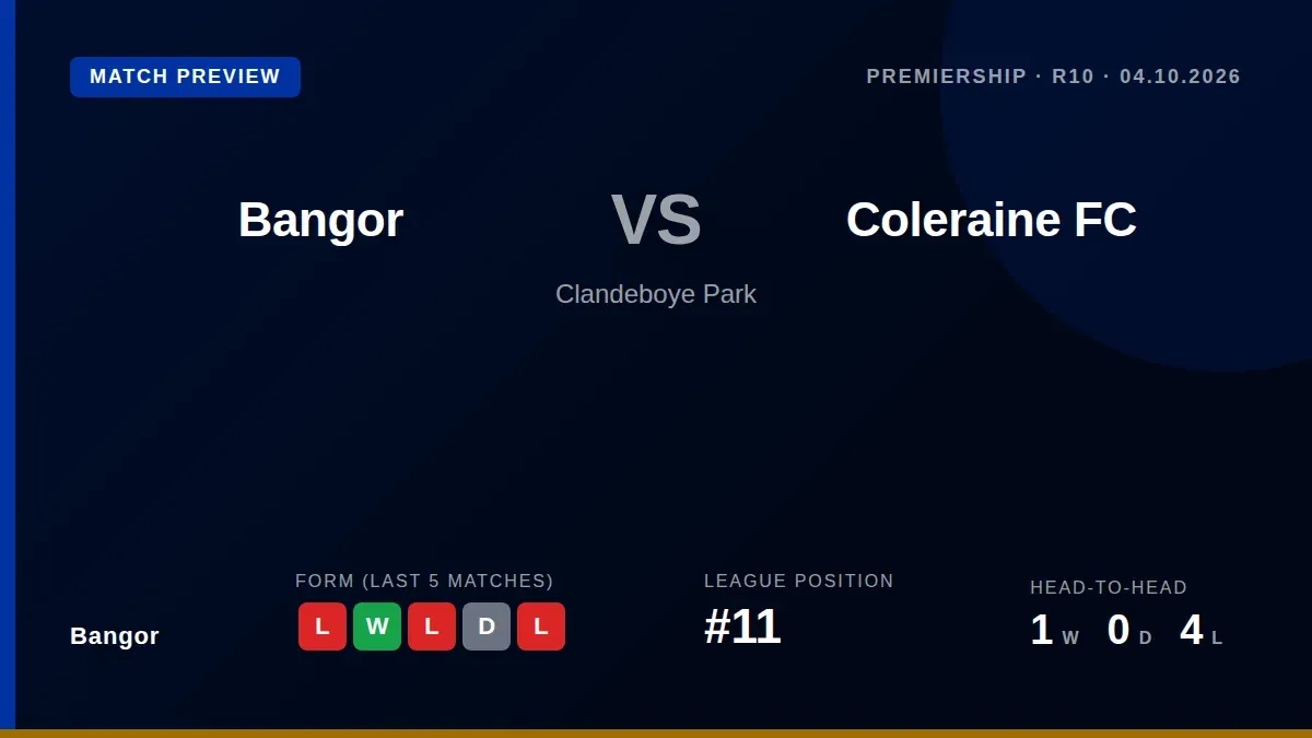 Bangor, 11th in the Premiership, host leaders Coleraine FC at Clandeboye Park this weekend, looking to build on a recent...