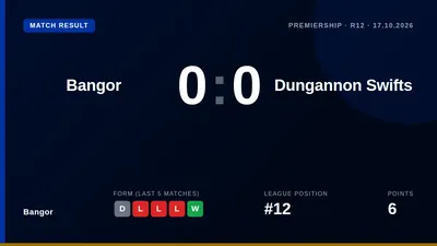 Bangor played out a goalless draw with Dungannon Swifts, a point that follows their recent defeat to Linfield ahead of a...