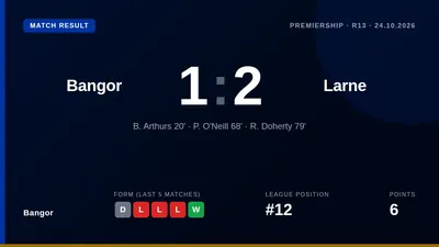 Bangor fell to a 2-1 home defeat against Larne despite taking an early lead, a result that leaves them 12th in the...