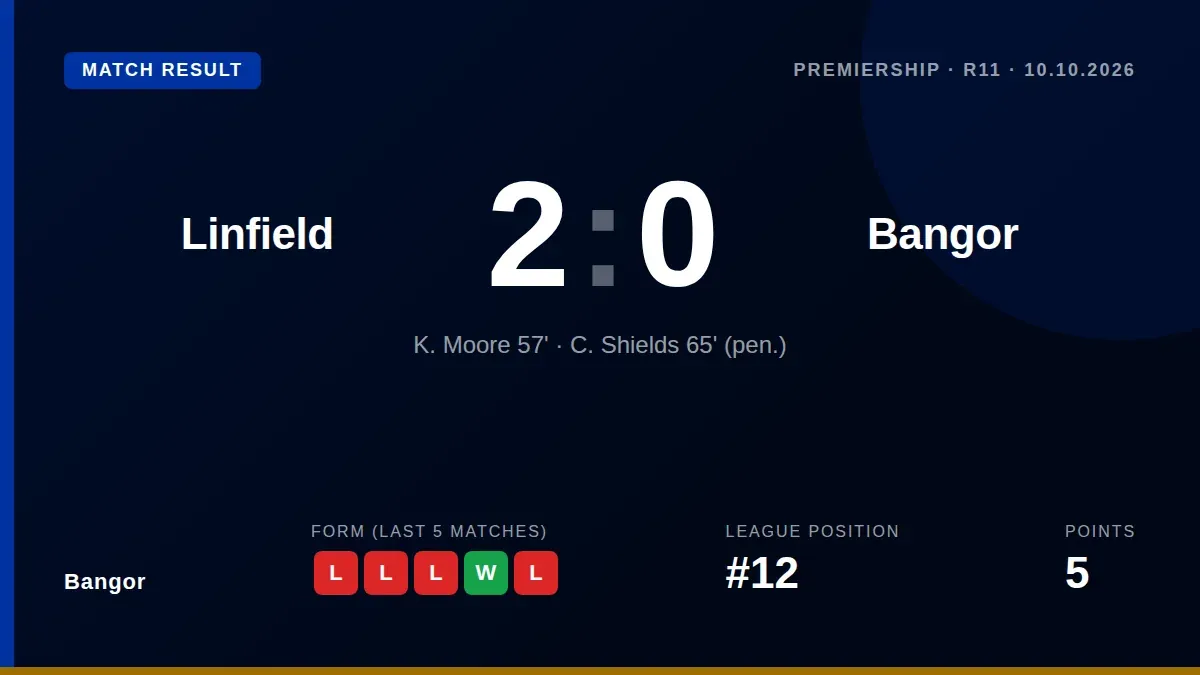 Bangor lost 2-0 at Linfield, with second-half goals from Kirk Millar and Shields sealing a defeat that keeps the club...