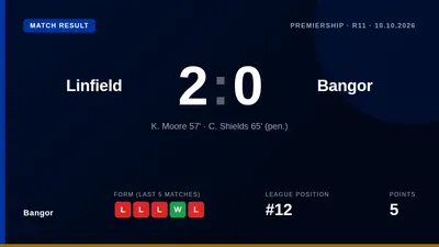 Bangor lost 2-0 at Linfield, with second-half goals from Kirk Millar and Shields sealing a defeat that keeps the club...