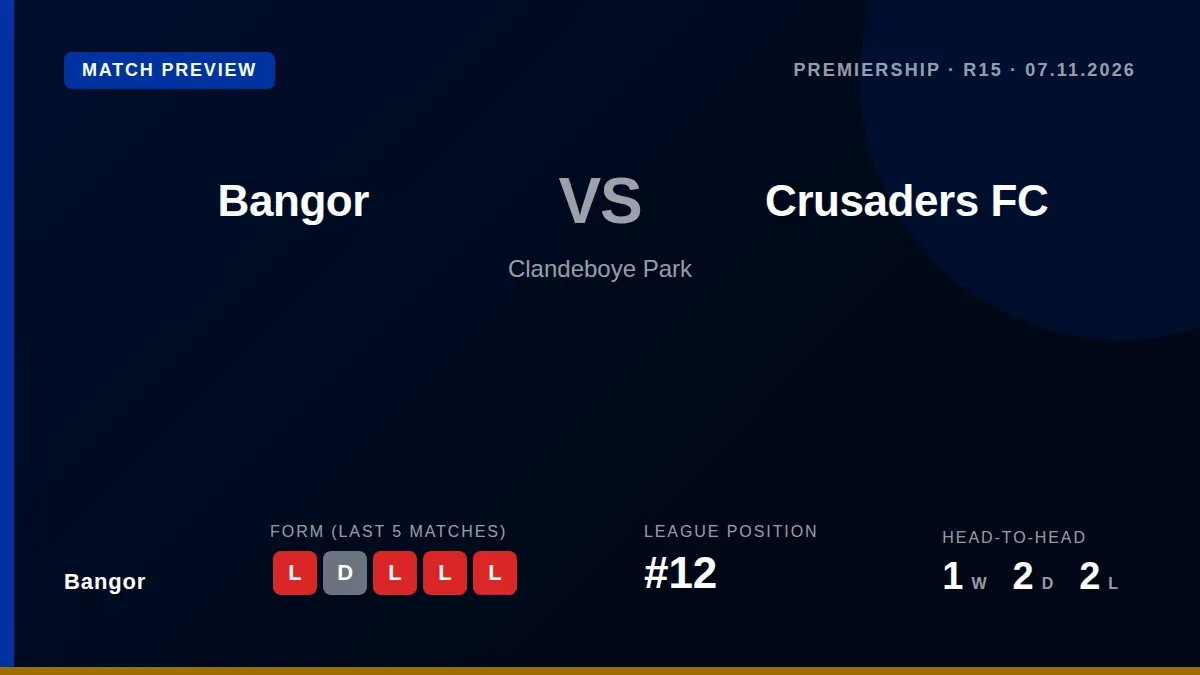 Bangor, 12th in the Premiership, welcome a struggling Crusaders side to Clandeboye Park on Saturday as both clubs look to...