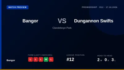 Bangor welcome Dungannon Swifts to Clandeboye Park on Saturday looking to halt a run of three straight defeats and climb...